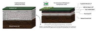 Installation prep tips for backyard putting greens. Do It Yourself Putting Greens Custom Putting Greens