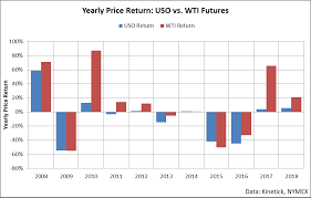 Usl Buy The Pullback In Crude Oil United States 12 Month