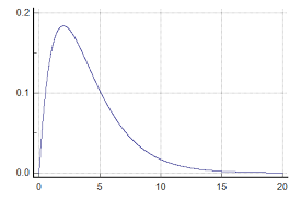 Chi Squared Distribution Functions Pdfchi2 Cdfchi2 And Rndchi2 With Graphs And Online Calculator