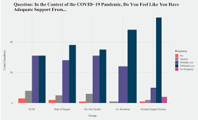 Stress And The Surgical Resident In The Covid 19 Pandemic Sciencedirect