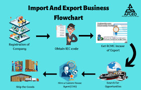 Hence, india can market and export more goods to different markets. Easily Start Your Own Import Export Business In India Afleo