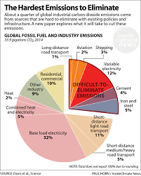 Chart The Hardest Emissions To Eliminate Solar Energy