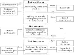 About 15% in 2003 (ibs survey, 2003) and 10% which is less than one. A Meta Network Based Risk Evaluation And Control Method For Industrialized Building Construction Projects Sciencedirect
