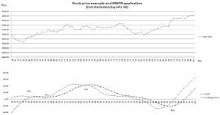 Stock Price Example And Macd Application For A Set Of 100