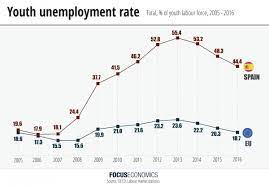 A review of the youth situation and national policies and programmes (un escap, 2002) report source: Youth Unemployment In Spain