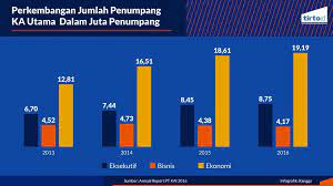 Ada banyak sekali kereta api di indonesia. 90 Pengguna Kereta Api Adalah Penumpang Jarak Dekat Tirto Id