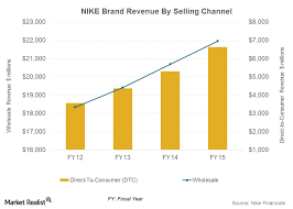 why nike is expanding its direct retail store presence