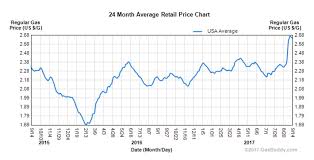 Gasbuddy Gas Prices Chart Png Christopher Penn Flickr