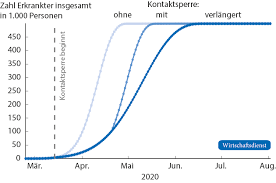 Der kritische wert wird erreicht, wenn städte oder landkreise 50 neuinfektionen pro 100.000 einwohner in sieben tagen verzeichnen. Projektion Der Covid 19 Epidemie In Deutschland Wirtschaftsdienst