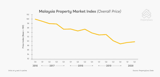 Selangor, malaysia real estate property listings by city. Overall Uptick In Property Prices Led By Selangor Says Propertyguru Business Today