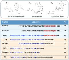 It might surprise you that these arachnids are on the shy side. Chimeric Peptide Ep45 As A Dual Agonist At Glp 1 And Npy2r Receptors Scientific Reports