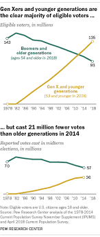Will Millennial Genx Voters Match Older Generations In 2018