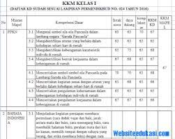 Check spelling or type a new query. Kkm Kelas 1 2 3 4 5 6 Sd Mi Kurikulum 2013 Revisi 2018 Soal Terbaru