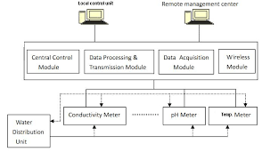 I like to use only ph sensor, my question is that can you give us any idea so that we can extend the project(as this. The Water Quality Monitoring System Diagram 16 Download Scientific Diagram