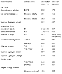 Chapter 3 Fluorescence Fluorochromes Flow Cytometry A