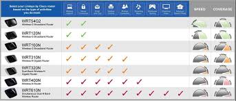 which wireless router access point is right for you