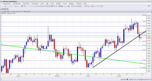 Forex Euro Vs Dollar Daily Chart Eur Usd Eurusd X