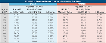 Impact Of The Proposed Irs Mortality Tables And Strategies To Reduce Its Effects Cammack Retirement Group Inc