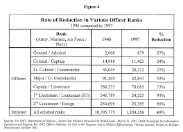 More Brass More Bucks Officer Inflation In Todays Military