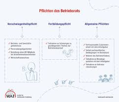 Ab wann braucht ein unternehmen einen datenschutzbeauftragten? Betriebsrat Aufgaben Rechte Und Pflichten W A F
