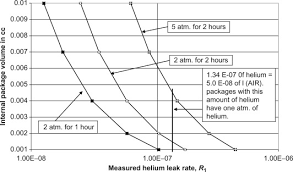 Leak Rate An Overview Sciencedirect Topics