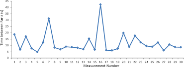 How to calculate cycle time. How To Measure Cycle Times Part 1 Allaboutlean Com