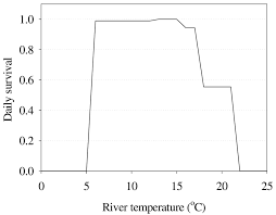 flow chart of the incubation submodel depicting the