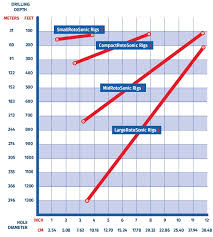 Sonic Drill Rig Sizing Chart Eijkelkamp Sonicsampdrill