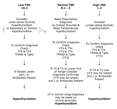 Underactive Thyroid Level Chart Www Bedowntowndaytona Com