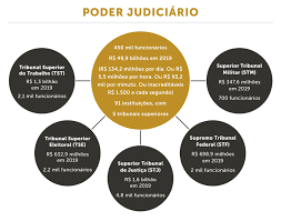 Saiba quanto custa o Poder Judiciário brasileiro - Revista Oeste
