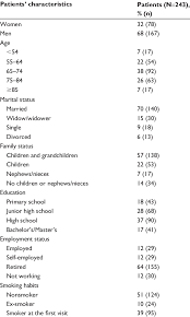 Personal Details And Profile Of The 243 Patients Described