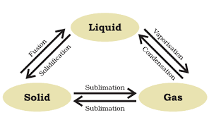 Show The Triangular Flow Diagram For The Inter Conversion Of