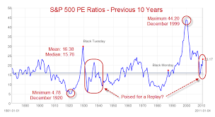 My Trendspotting S P 500 Pe Ratios Well Above Mean And