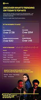 Today's changing listening habits mean that people are looking to spotify playlists rather than radio stations to satisfy their need for new music. Today S Top Hits Is The World S Destination For The Very Best In Music Spotify
