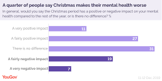 This statistic shows the result of a survey amongst respondents who have experienced mental health issues in malaysia as of june 2019, by demography. How Does Christmas Impact People S Mental Health Yougov
