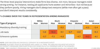 Correspondingly, what is discrimination training? Why Diversity Programs Fail