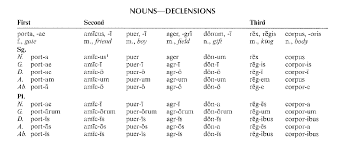 Copy Of Latin 2 Noun Cases And Declensions Lessons Tes Teach