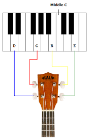 Cup your hands together leaving a bit of space in the middle. Baritone Ukulele Tuning Chords Fretboard Layout Ukulelemad