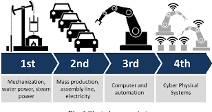 It is a collaboration of humans, machines, artificial intelligence, robotics, nanotechnology, iot, biotechnology etc. Pdf The Fourth Industrial Revolution Industry 4 0 Semantic Scholar