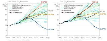 In 1995, the ipcc 1992 scenarios were. Explainer The High Emissions Rcp8 5 Global Warming Scenario