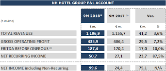 Check spelling or type a new query. Nh Hotel Group Reports Net Profit Of 100 Million Underpined By Business Growth Enhanced Efficiency Deleveraging And The Asset Rotation Strategy Nh Hotels Com