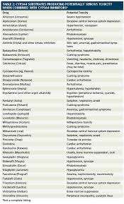 drug interactions with cyp3a4 an update