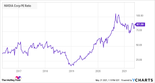 Nvidia's market cap is calculated by multiplying nvda's current stock price of $592.49 by nvda's total outstanding shares of 619,000,000. Krl7 0v Oc453m