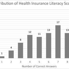 You are presented with so many insurance options that you are unsure which is best. Comparison Of Competency In Specific Health Insurance Topics Kaiser Download Scientific Diagram