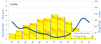 Seattle Weather Averages