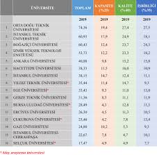 The dünya üniversite sıralamaları seçeneklerinizi sıralamanıza ve başka şekilde duymayacağınız üniversitelerin farkına varmanızı sağlar. Yok Arastirma Ve Aday Arastirma Universiteleri Degerlendirildi