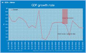 Gdp Growth Rate Israel