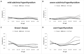 Image result for Subclinical Hyperthyroidism