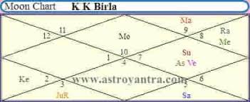 Business Astrology By Date Of Birth