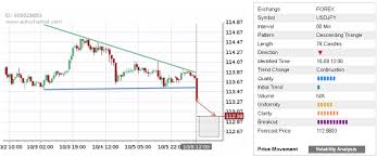 Daily Forex Update Usd Jpy Autochartist Trader